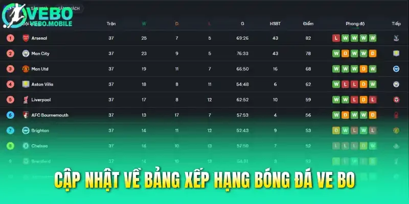Cập nhật về bảng xếp hạng bóng đá Ve bo